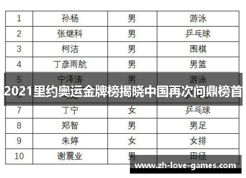 2021里约奥运金牌榜揭晓中国再次问鼎榜首 2021里约奥运金牌榜揭晓中国再次问鼎榜首